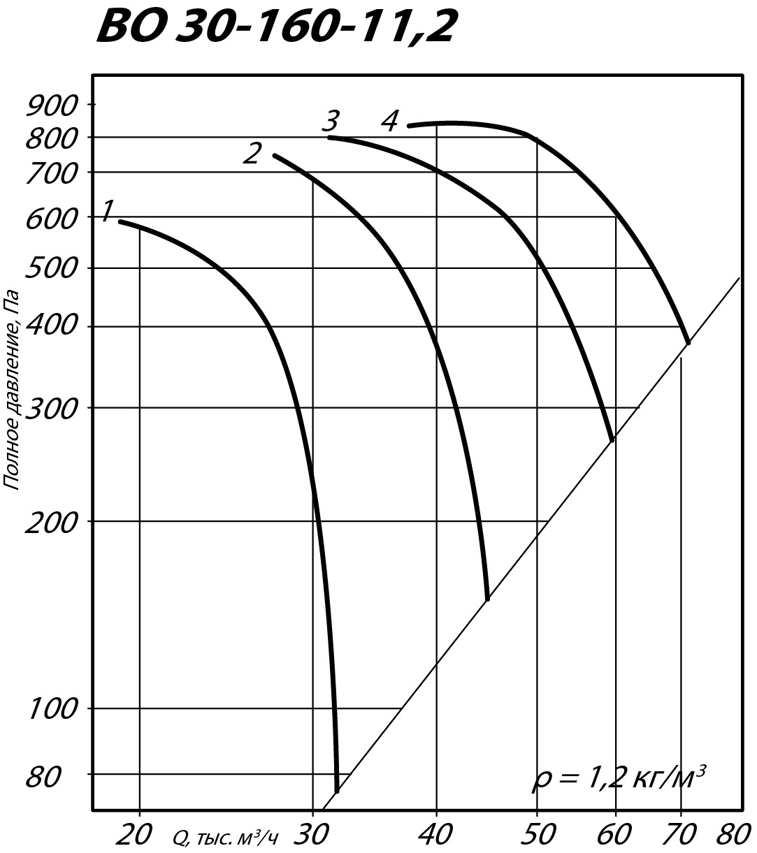 Аэродинамические характеристики осевого вентилятора ВО 30-160 ДУ №11,2